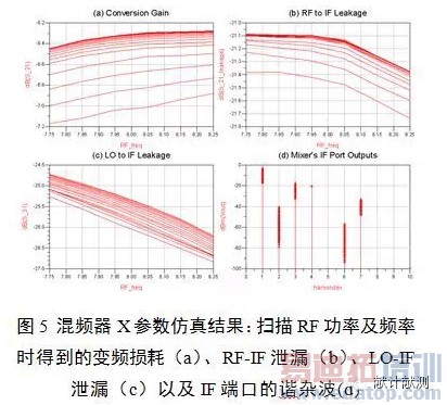 基于ADS的射频微波元器件模型库构建