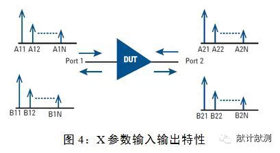 基于ADS的射频微波元器件模型库构建