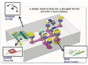 AWR设计环境部分的Analyst被集成的流程