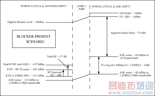 图3. 出现阻塞情况下的ADC噪声响应