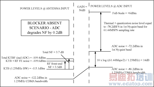 图2. 无阻塞情况下的ADC噪声分布