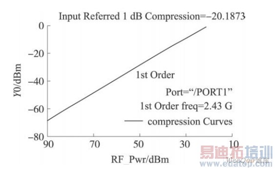�������Ŵ������1 dBѹ���������