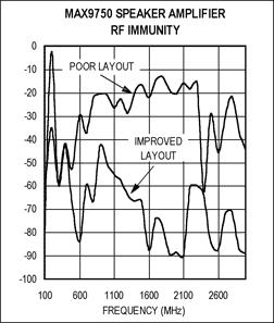 ����PCB���ּ���ʵ����Ƶ�Ŵ���RF��������