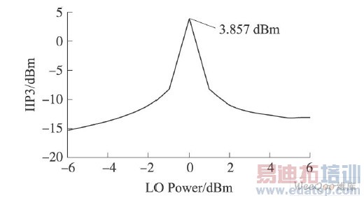IIP3�汾���ʱ仯����