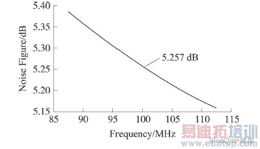 NF�����Ƶ�ʱ仯����
