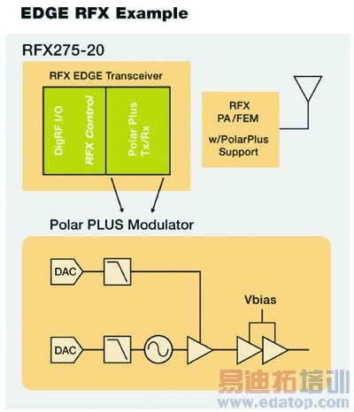��˼������RFX275-20 EDGE��Ƶ��ϵͳ����޶ȵĽ���BOM�ɱ������