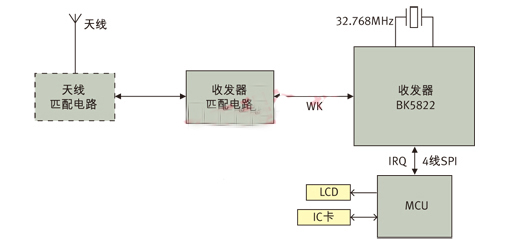 图3: 应用BK5822实现的ETC OBU系统框图。