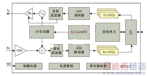 图2: BK5822射频收发器内部的系统框图