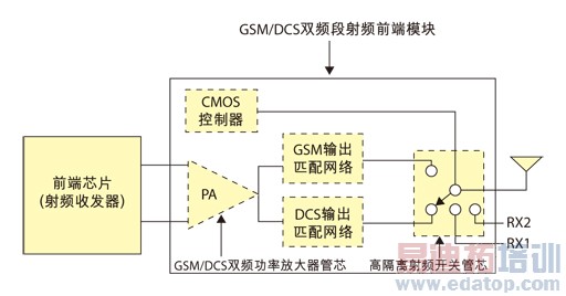 ͼ1 GSM/DCS˫Ƶ����Ƶǰ��ģ��ʾ��ͼ��