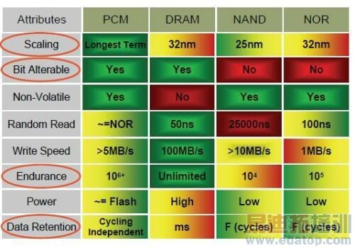 图2:存储技术属性比较