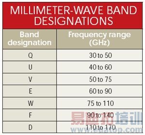 满足60GHz及更高频率应用需求的MMIC