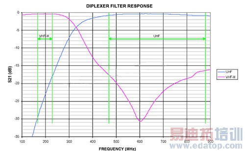 双工滤波器的抑制和插入损耗