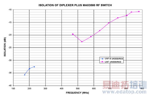 双工滤波器与MAX3580配合使用时频段之间的隔离度