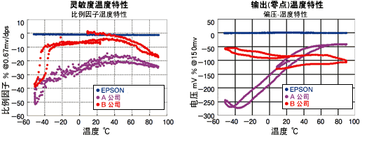 EPSON的角速度传感器由于使用了水晶为原料,所以即使周围温度发生变化,灵敏度、零点输出也能保持稳定。