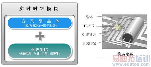 EPSON 实时时钟模块是在同一封装中内集成了音叉型晶体(32.768KHz的时钟)和钟表用IC(具有振荡电路、时钟、日历、报警等功能)的模块