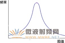 �������ֵ��Ƶ��