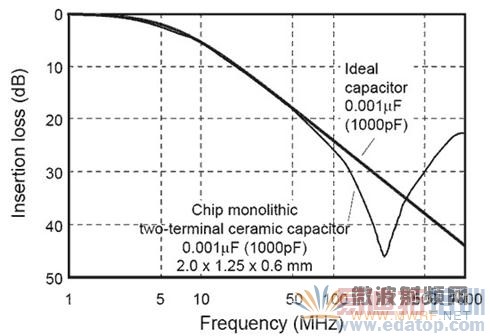 �����ڲ�ͬƵ���µĵ翹����