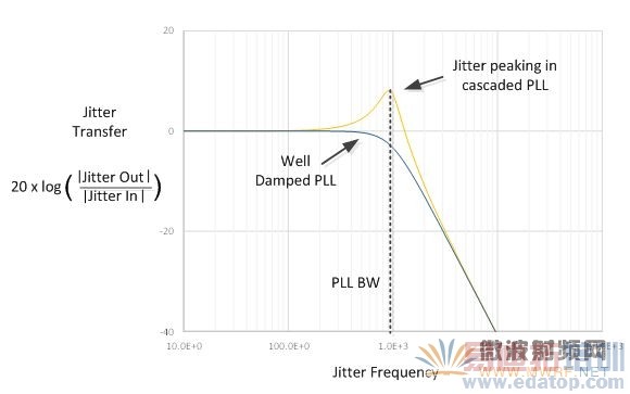 ͼ2-����PLL�Ķ������ٺ͹��������ڼ��ᶶ����ֵ