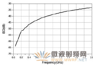 ͼ7 ����ģʽ�¸���Ȳ��Խ��