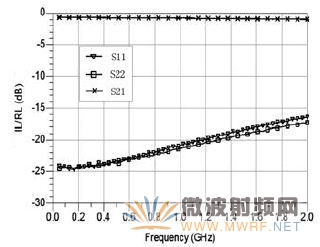 ͼ6 ����ģʽ�²���/�ز���Ĳ��Խ��