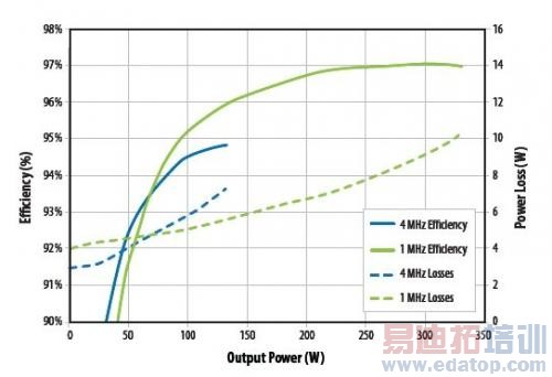 EPC9006��EPC9002��ʾ�幤���������ѹΪ45V�������ѹΪ22Vʱ�Ľ��