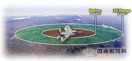 图1:AD9625具有最佳的噪声和动态范围,可更有效地到达主动电子扫描阵列(AESA)雷达