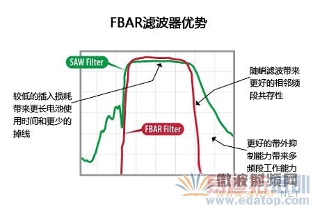 ���4G/LTE�����ֻ���FBAR�˲�������