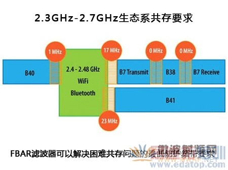 ���4G/LTE�����ֻ���FBAR�˲�������