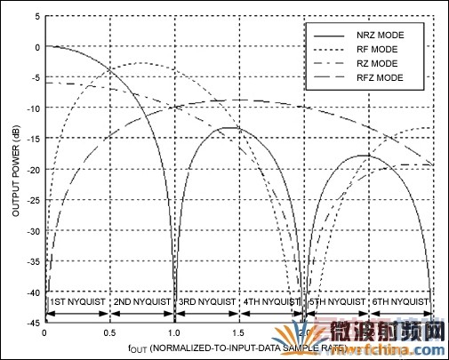 MAX5879 DAC的可选频响特性