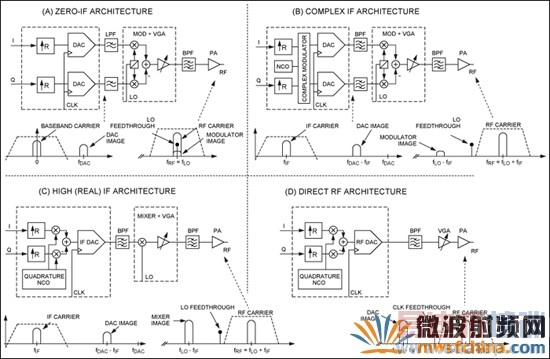 无线发送器架构
