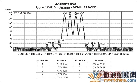MAX5879 4载波GSM性能测试,940MHz和2.3Gsps (第一奈奎斯特频带)