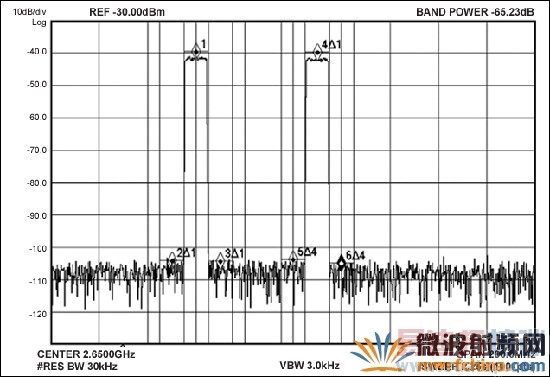 MAX5879 2载波LTE性能测试,2650MHz和2.3Gsps (第三奈奎斯特频带)