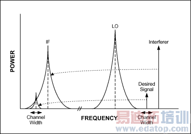 图6. 有用信号和干扰信号都被下变频至IF。由于振荡器的相位噪声,被下变频的干扰的尾部噪声覆盖在有用信号信道上并且不能容易地滤除。