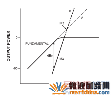 图4. IP3的定义。A线和B线的交点就是假设的IP3。
