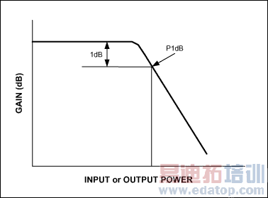 图2. 元件(放大器或混频器)增益随输入功率变化的曲线。由于输出达到饱和,增益在输出功率较高时将会下降。