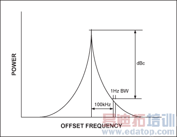 图5. 振荡器的输出频谱。裙状频谱是振荡器的相位噪声引起的。