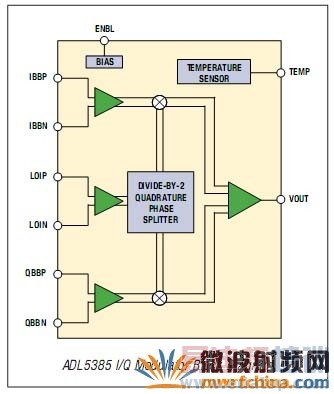 I/Q ��������������Ƶ����������