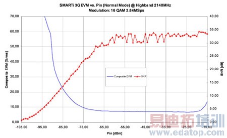 UMTSƵ��ʱ����������������ͼ