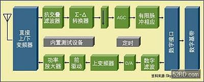 手机射频和混合信号集成问题解决方案