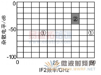 中频IF2 频率选择
