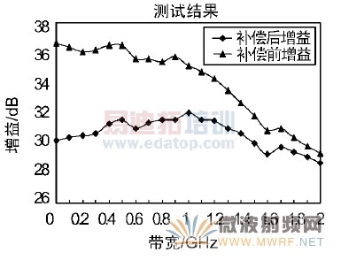 幅频特性补偿前后比较