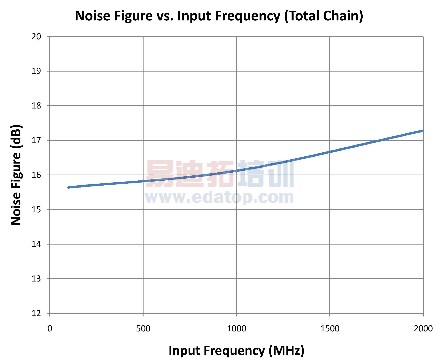 所测得的接收器噪声指数