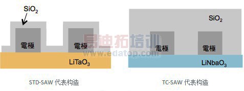 ���������ֻ����¶Ȳ�����SAW˫�����Ŀ�������