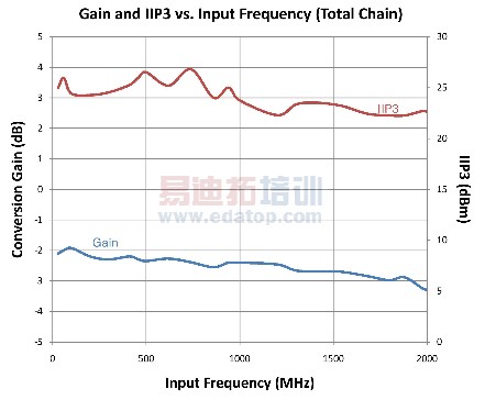 所测得的接收器增益和IIP3