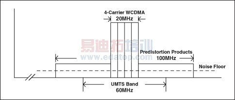 图6. 4载波UMTS频谱