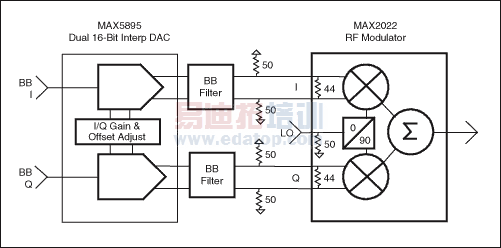 图8. DAC与基带输入接口