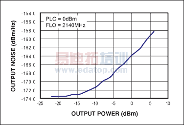 图5. 噪声基底与输出功率