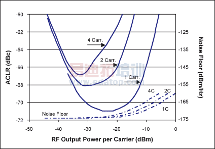 图7. 1、2或4载波WCDMA信号的ACLR和噪声性能