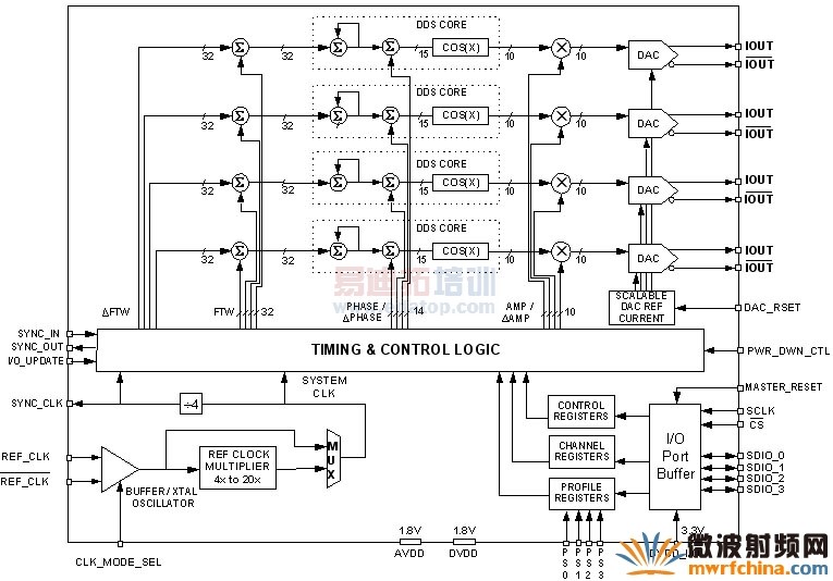 图1. AD9959 四通道DDS框图