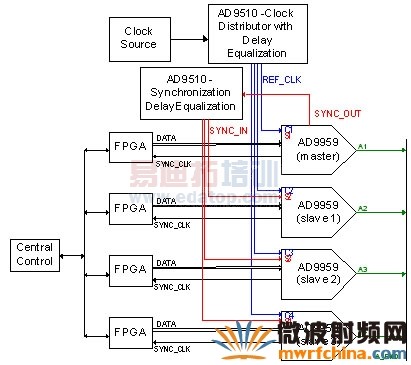 图7. AD9959/58多芯片同步设置框图